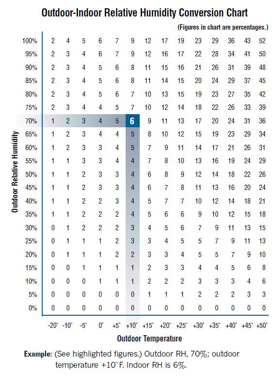 outdoor-indoor-relative-humidity-chart-temperature