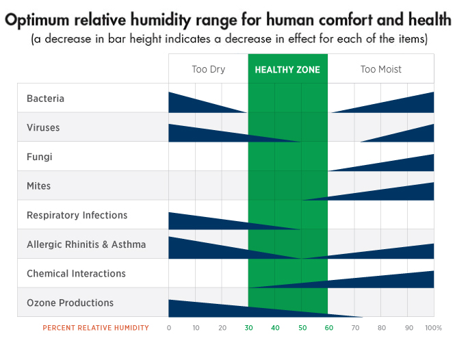 relative-humidity-chart-illness-asthma-dust mites-airborne-bacteria